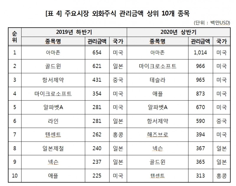 상반기 외화증권 결제액 작년 하반기보다 63% 급증해 사상 최고...테슬라 결제금액 1300% 급증