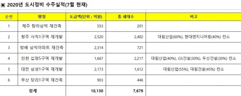 2020년 대림산업 도시정비 수주 실적 / 자료=대림산업