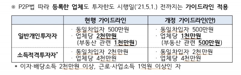 금융당국, P2P대출 가이드라인 개정…투자금액 축소