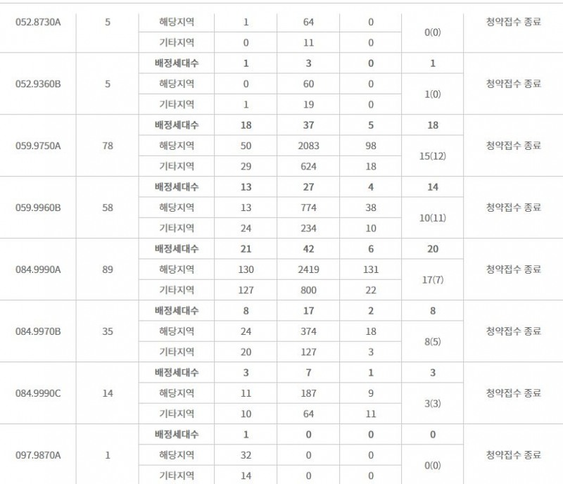 노원 롯데캐슬 시그니처 특별공급 결과 (20일 저녁 9시 기준) / 자료=한국감정원 청약홈
