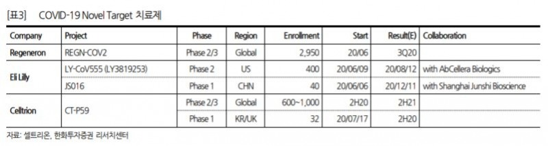 셀트리온, 코로나19 항체 신약 상업화 늦어도 내년 하반기 예상…목표가↑ - 한화투자증권