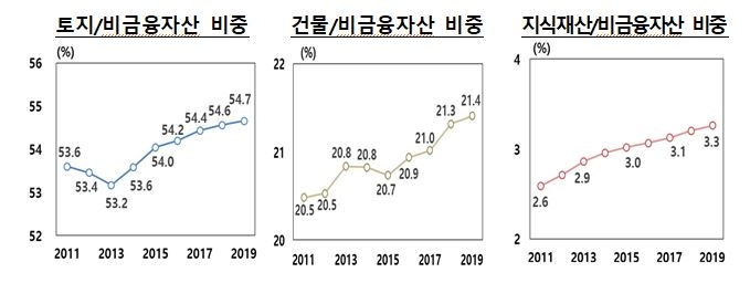지난 해 국민순자산 1.66경원...전년비 1057.7조원(6.8%) 증가 - 한은