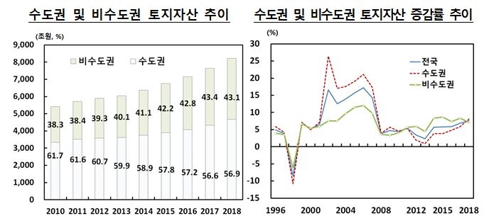 지난 해 국민순자산 1.66경원...전년비 1057.7조원(6.8%) 증가 - 한은
