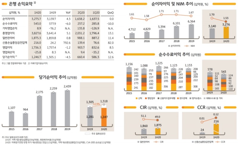 KB국민은행의 2020년 상반기 주요 경영 지표. /자료=KB금융지주