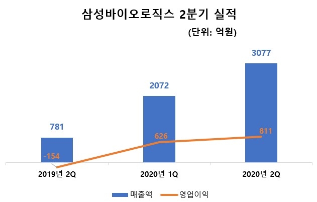 삼성바이오로직스 2분기 실적/자료=삼성바이오로직스