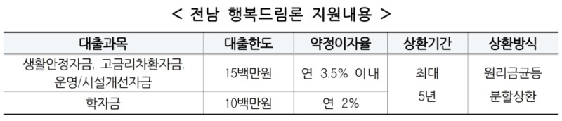 이계문 신용회복위원장(왼쪽)과 김영록 전라남도지사(가운데), 정양수 전남신용보증재단 이사장(오른쪽). /사진=신용회복위원회