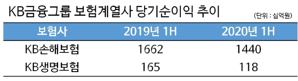 / 자료 = KB금융그룹