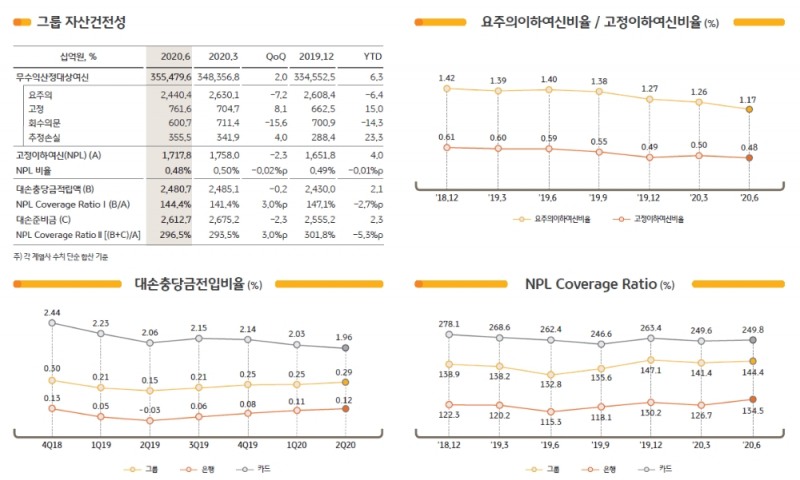 2020년 상반기 KB금융그룹 자산건전성 현황 / 자료= KB금융지주(2020.07.21)