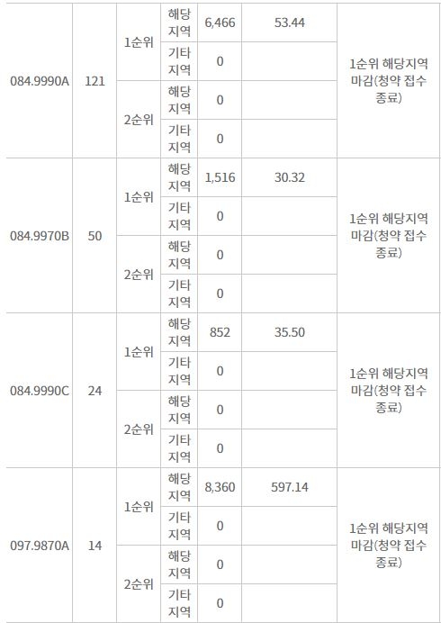 노원 롯데캐슬 시그니처 주요 평형 해당지역 1순위 청약 결과 (21일 저녁 7시 30분 기준) / 자료=한국감정원 청약홈