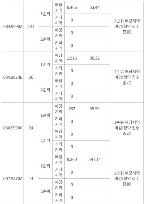 노원 롯데캐슬 시그니처 주요 평형 해당지역 1순위 청약 결과 (21일 저녁 7시 30분 기준) / 자료=한국감정원 청약홈