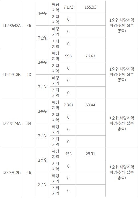 디에이치 퍼스티어 아이파크 주요 평형 해당지역 1순위 청약 결과 (21일 밤 9시 기준) / 자료=한국감정원 청약홈