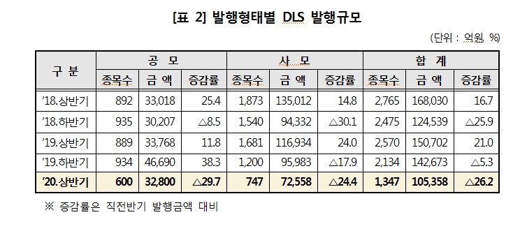 올해 상반기 DLS 발행규모 30% 감소..6월말 미상환 발행잔액 10조 가량 줄어든 31조원