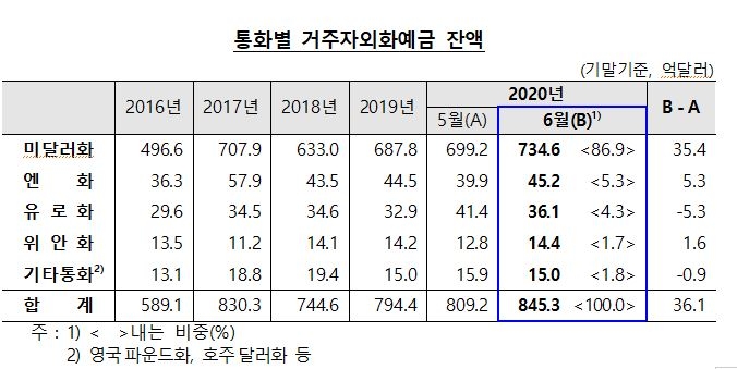6월말 외화예금 845.3억달러...전월말보다 36.1억 달러 증가