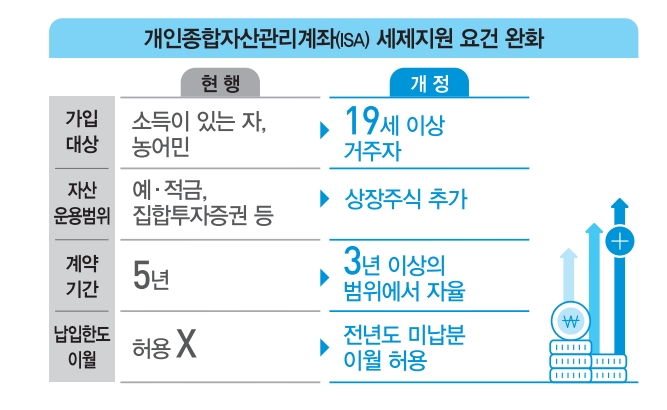자료출처= 기획재정부 '2020년 세법개정안'(2020.07.22)