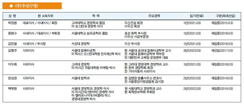 [주요 기업 이사회 멤버] (주)두산(7명)