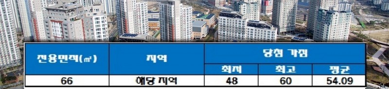 경산 사동 팰리스 부영 2단지 66㎡ 청약 가점 현황. 자료=한국감정원 청약홈.