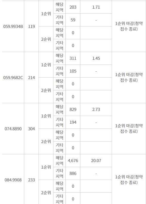 김해 푸르지오 하이엔드 주요 평형 1순위 청약 결과 (22일 저녁 9시 기준) / 자료=한국감정원 청약홈