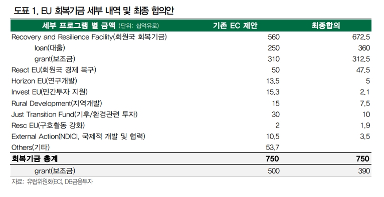 EU회복기금 불충분하지만 유의미한 진전..유로화 일방적인 추가 강세는 어려워 - DB금투
