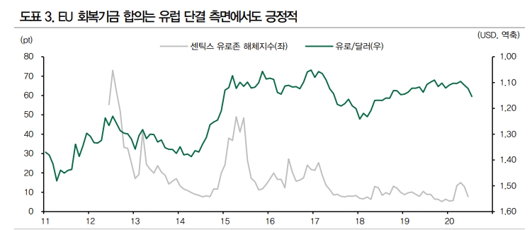 EU회복기금 불충분하지만 유의미한 진전..유로화 일방적인 추가 강세는 어려워 - DB금투