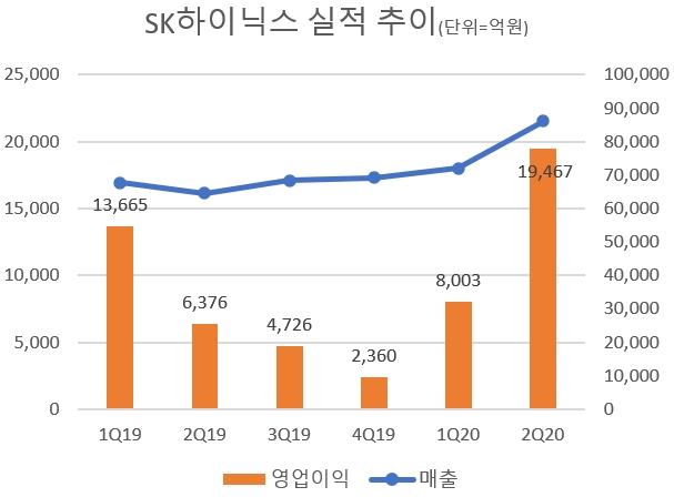 SK하이닉스, 2분기 영업이익 1조9467억원…'언택트' 서버 수요 강세 지속