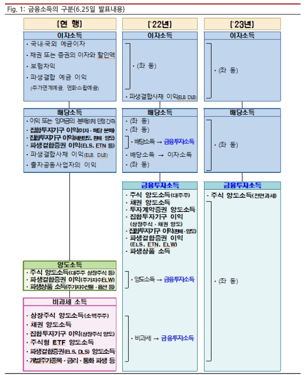 금융세제개편 증권주 영향 중립.."양도세 따른 투자자 이탈 vs 거래세 인하 따른 투자자 유입" - BNK證