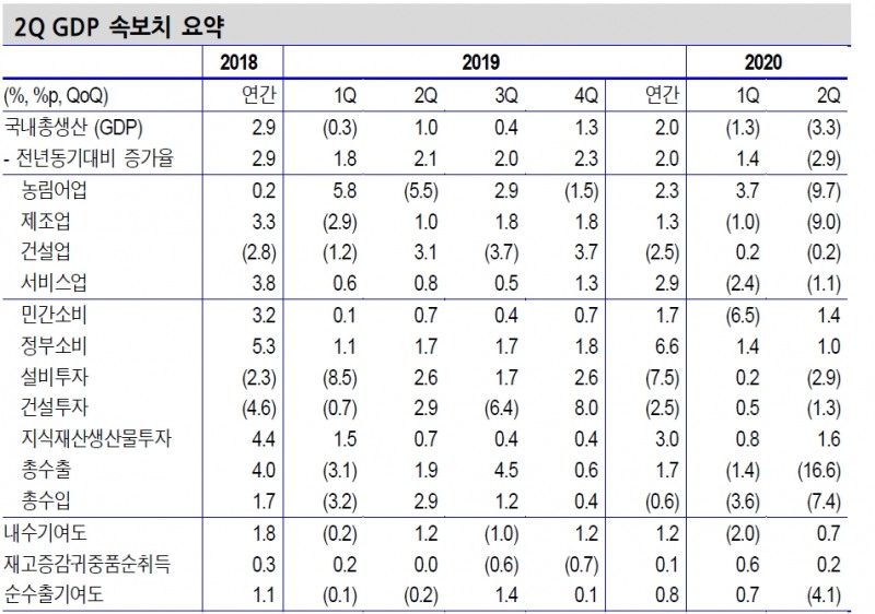 올해 한국경제 1% 중반 역성장 전망..경기회복 강도는 대외수요 회복에 달려 - 신금투