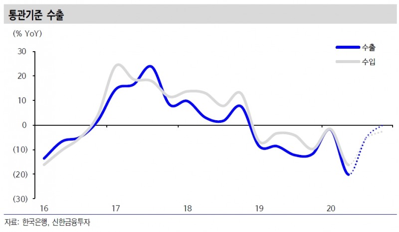올해 한국경제 1% 중반 역성장 전망..경기회복 강도는 대외수요 회복에 달려 - 신금투