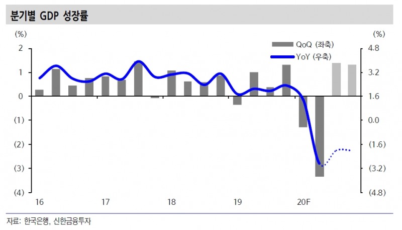 올해 한국경제 1% 중반 역성장 전망..경기회복 강도는 대외수요 회복에 달려 - 신금투