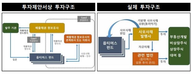 ▲옵티머스 펀드 투자 구조./사진=금융감독원