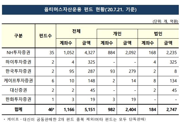 개인투자자 982명 들어간 옵티머스 펀드, '공공기관 매출채권'에 투자한 사실 없어