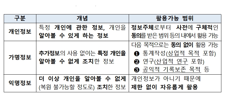 가명‧익명정보 개념 / 자료= 금융위원회(2020.07.23)