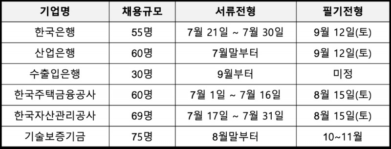금융공공기관 별 채용 일정 및 규모. /자료=각사