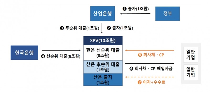 저신용 회사채·CP 매입기간 6개월 연장…비우량채 비중 70%→75% 확대