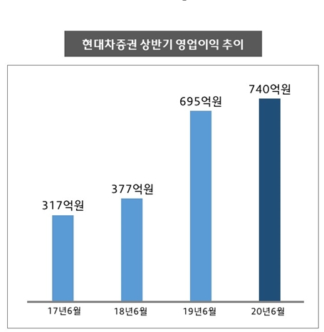 ▲자료=현대차증권
