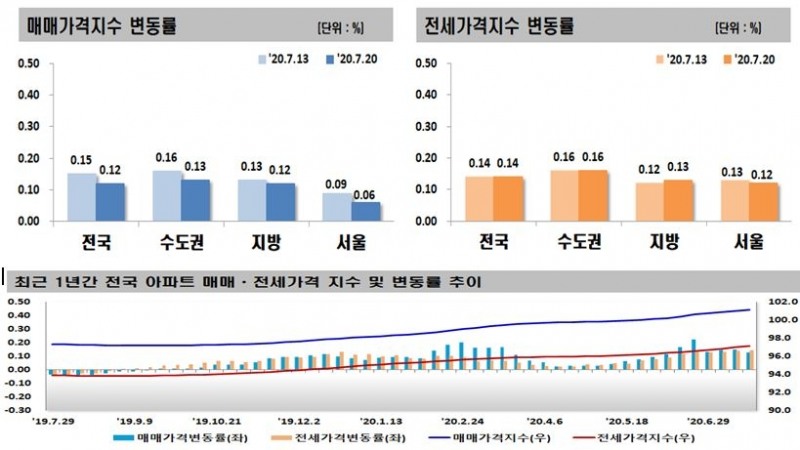 자료=한국감정원 청약홈
