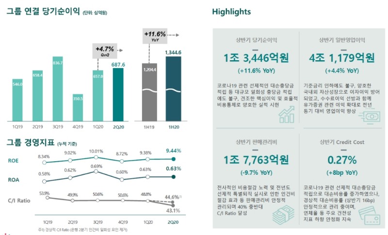 2020 하나금융지주 상반기 실적 / 자료= 하나금융지주(2020.07.23)