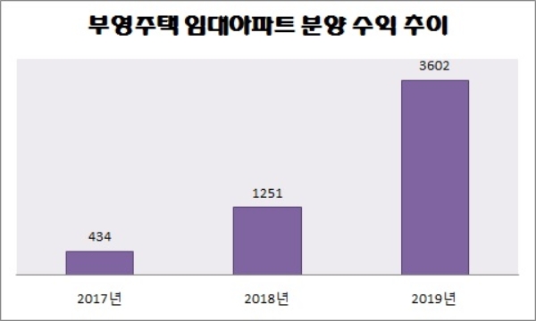 단위 : 억원. 자료=부영주택.