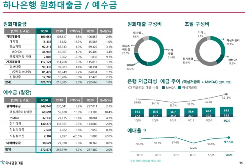 하나은행의 2020년 상반기 원화대출금 실적 지표. /자료=하나금융그룹