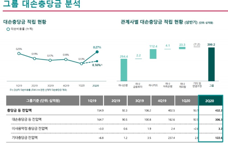 하나금융그룹 대손충당금 / 자료= 하나금융지주(2020.07.23)