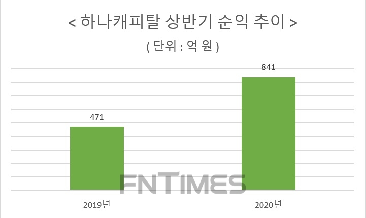 자료 = 하나금융지주 상반기 실적보고서