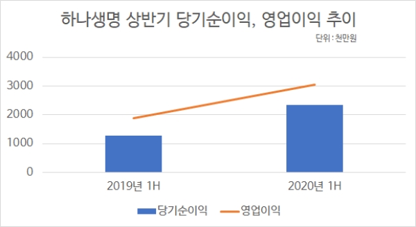 / 자료 = 하나생명