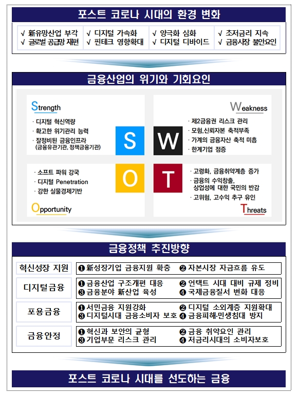 포스트 코로나 시대 금융정책 추진방향 / 자료= 금융위원회(2020.07.24)