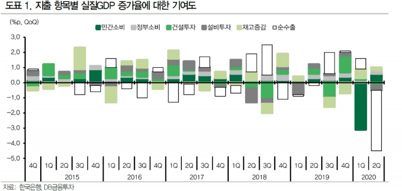 올해 성장률 전망 -0.5%에서 -0.9%로 하향 조정..2분기가 바닥이나 반등 강도 제한적 - DB금투