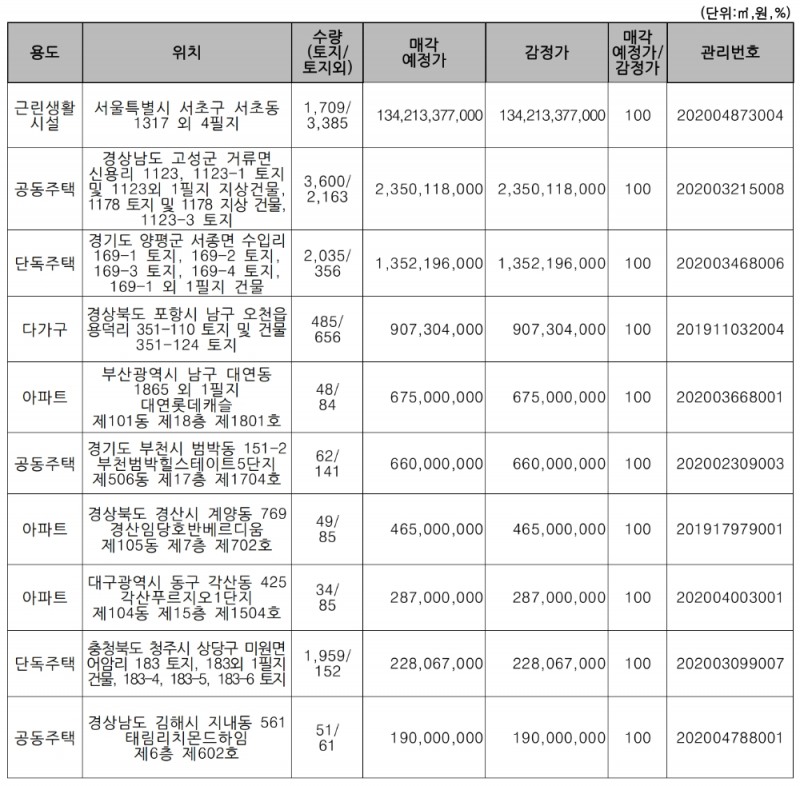 주요 매각 예정 물건. /자료=캠코