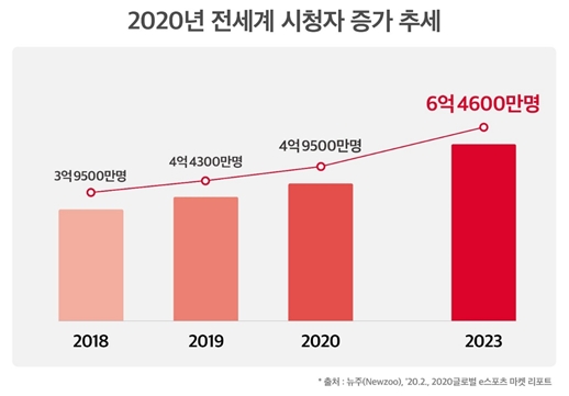 e스포츠 경기 생중계 시청자 증가 추세/자료=SK텔레콤