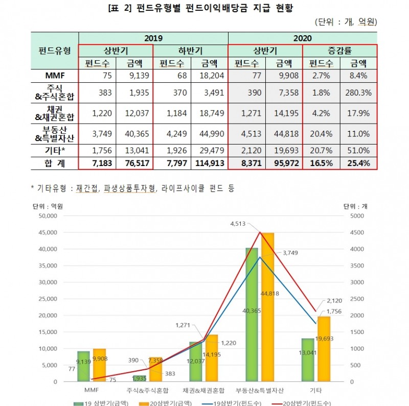 상반기 펀드 이익배당금 전년비 25% 증가..신규 설정펀드는 42% 급감