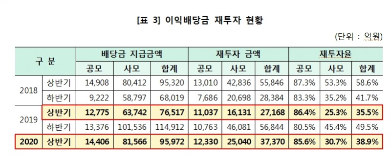 상반기 펀드 이익배당금 전년비 25% 증가..신규 설정펀드는 42% 급감