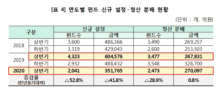 상반기 펀드 이익배당금 전년비 25% 증가..신규 설정펀드는 42% 급감