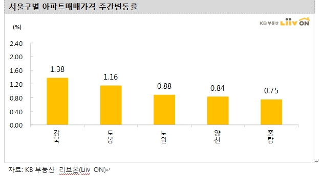 KB기준 주간 서울아파트 0.58% 큰폭 상승세 이어가..'노도강' 1% 전후로 뛰어