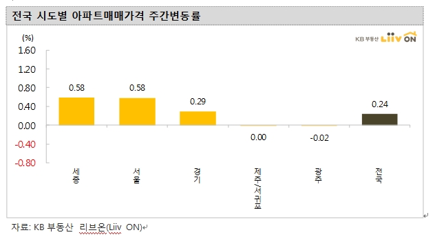 KB기준 주간 서울아파트 0.58% 큰폭 상승세 이어가..'노도강' 1% 전후로 뛰어